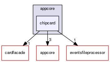 src/appcore/chipcard