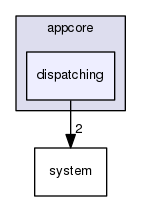 src/appcore/dispatching