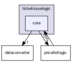 src/appcore/ticketissuelogic/core