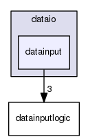 src/dataio/datainput