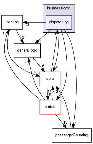 src/businesslogic/dispatching