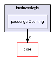 src/businesslogic/passengerCounting